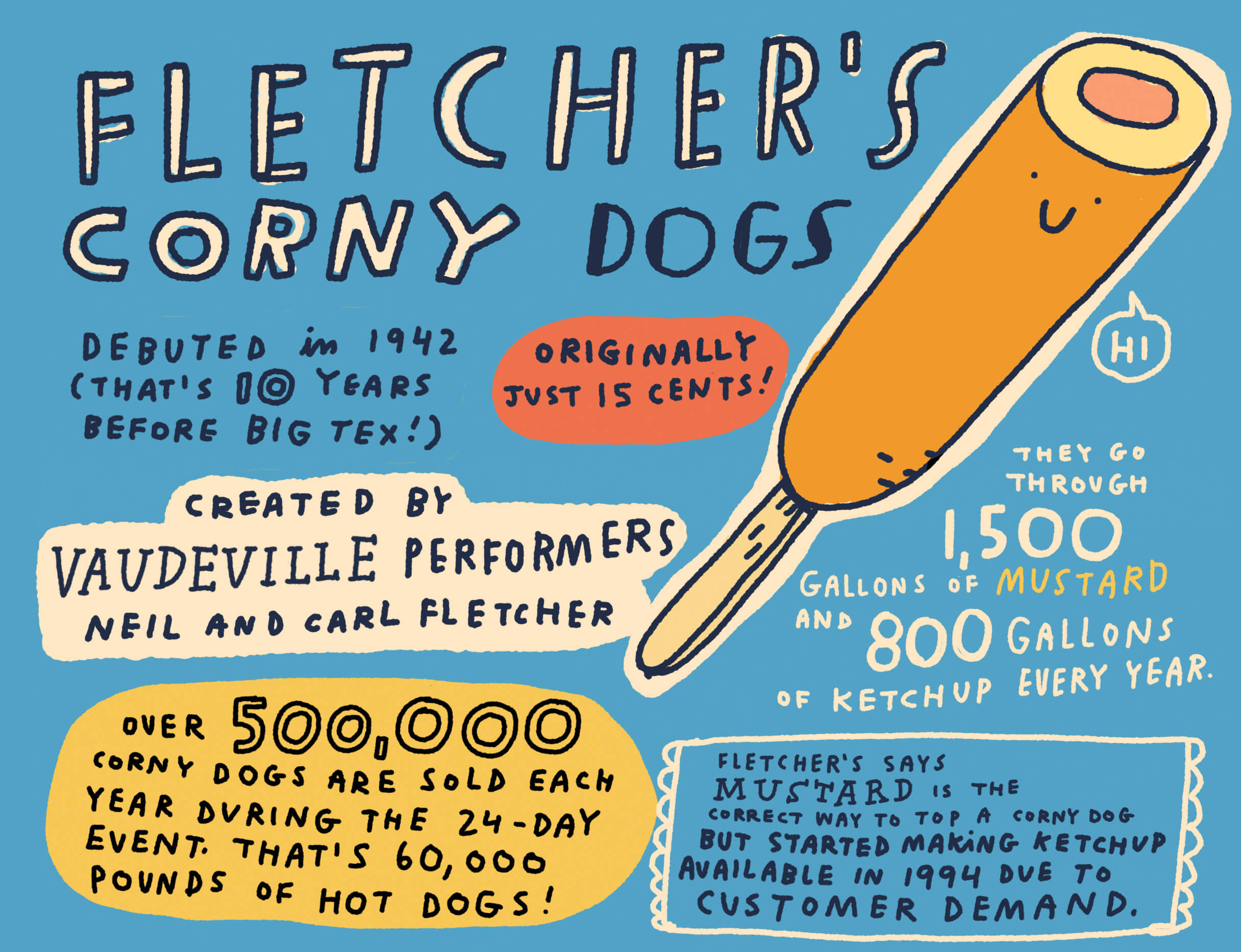 Fletcher's Corny Dogs debuted in 1942 (that's 10 years before Big Tex!). They were originally just 15 cents! They go through 1,500 gallons of mustard and 800 gallons of ketchup every year. Created by vaudeville performers Neil and Carl Fletcher. Over 500,000 corny dogs are sold each year during the 240day event. That's 60,000 pounds of hot dogs! Fletcher's says mustard is the correct way to top a corny dog but started making ketchup available in 1994 due to customer demand.