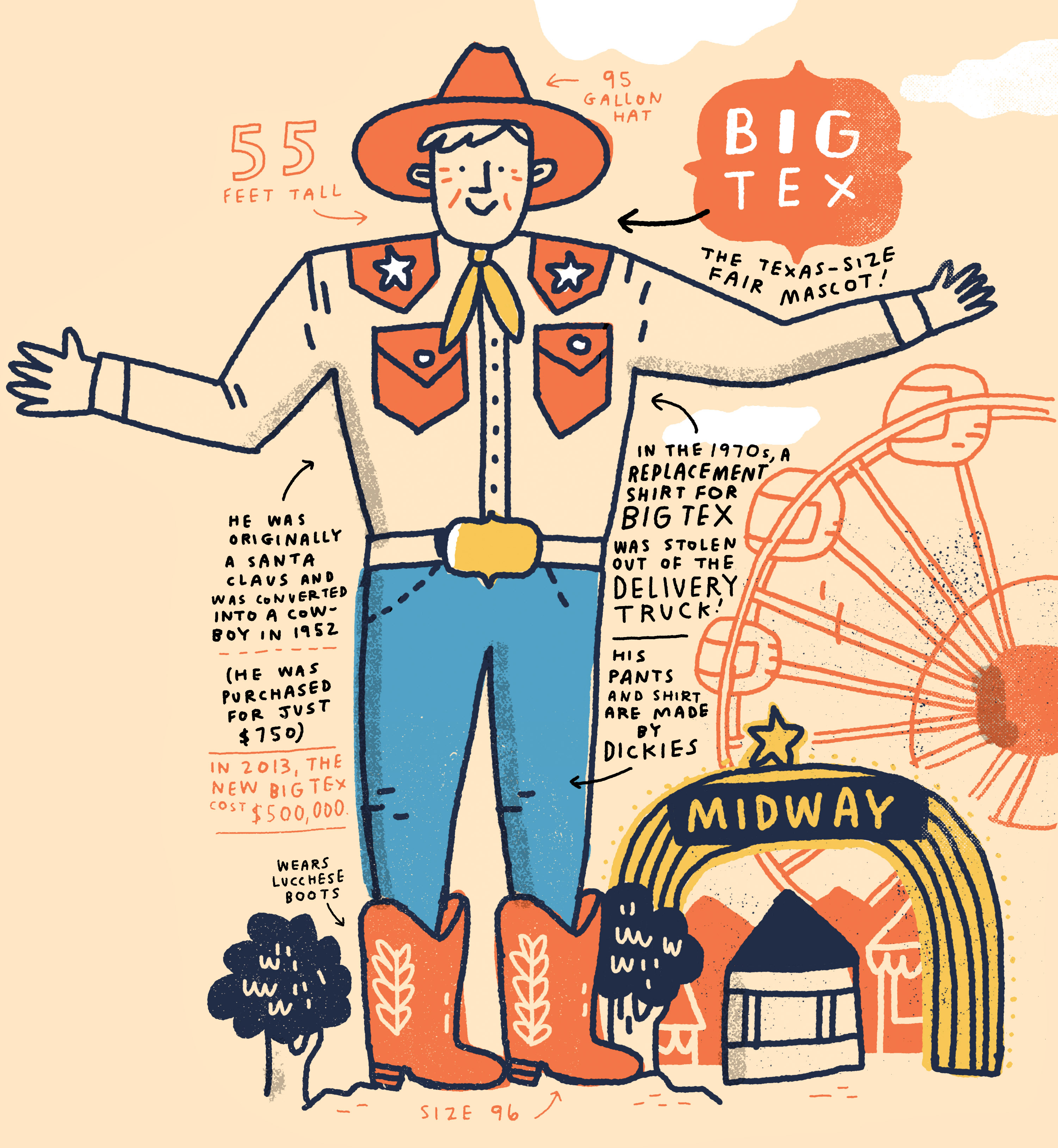 This illustration of Big Tex has several facts: 95 gallon hat, 55 feet tall, in the 1970s, a replacement shirt for Big Tex was stolen out of the delivery truck! He was originally a Santa Claus and was converted into a cowboy in 1952. He was purchased for just $750. His pants and shirt are made by Dickies. In 2013, the new Big Tex cost $500,000. Wears Lucchese boots, size 96.