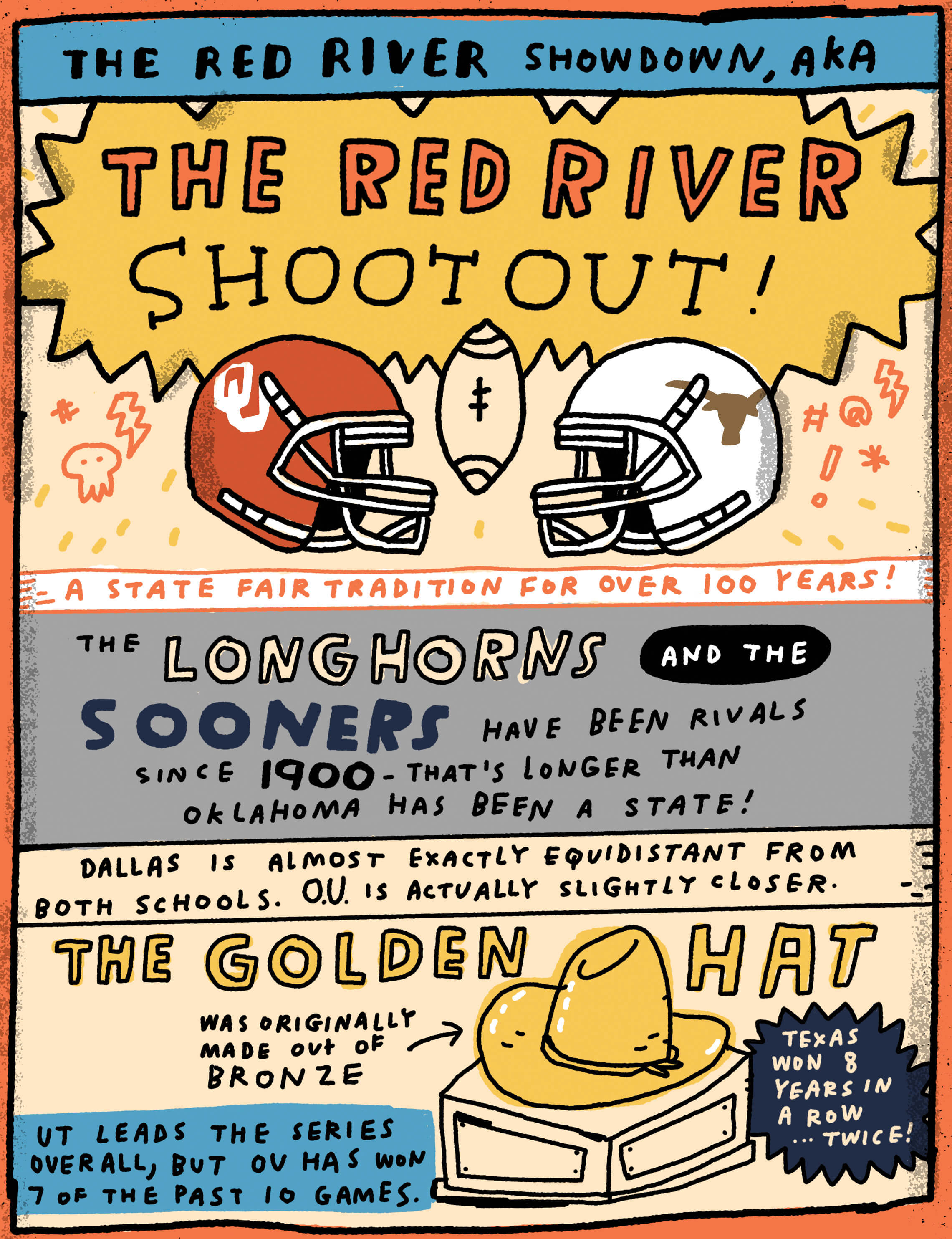 The Red River Showdown, aka The Red River Shootout! A State Fair tradition for over 100 years! The Longhorns and the Sooners have been rivals since 1900 — that's longer than Oklahoma has been a state! Dallas is almost exactly equidistant from both schools. The Golden Hat was originally made out of bronze. UT leads the series overall, but OU has won 7 of the past 10 games. Texas won 8 years in a row ... twice!