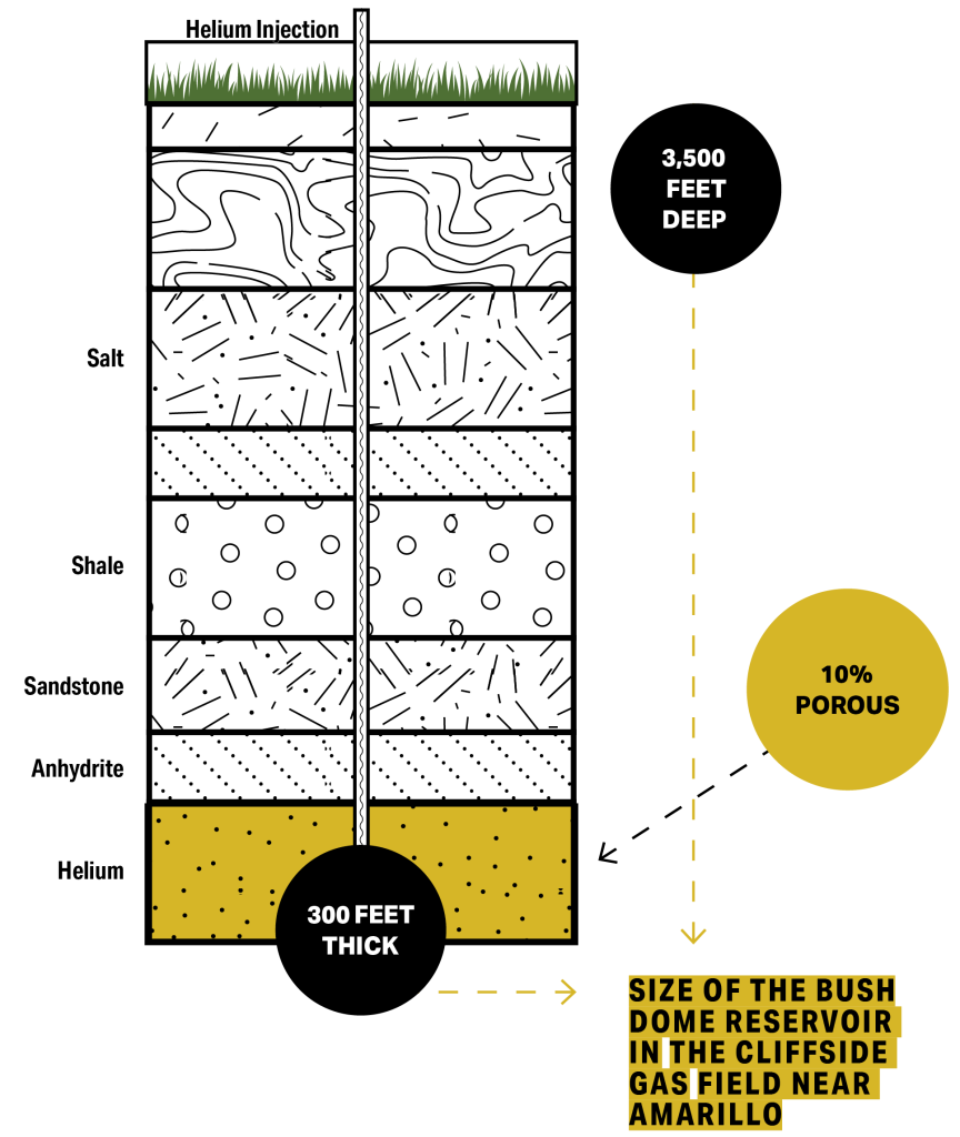 An illustration of soil layers where helium is drilled